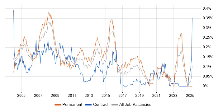Job vacancy trend for Oracle RMAN in the Thames Valley Job vacancy trend for Oracle RMAN in the Thames Valley