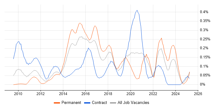 Job vacancy trend for Oracle Service Bus in the Thames Valley Job vacancy trend for Oracle Service Bus in the Thames Valley