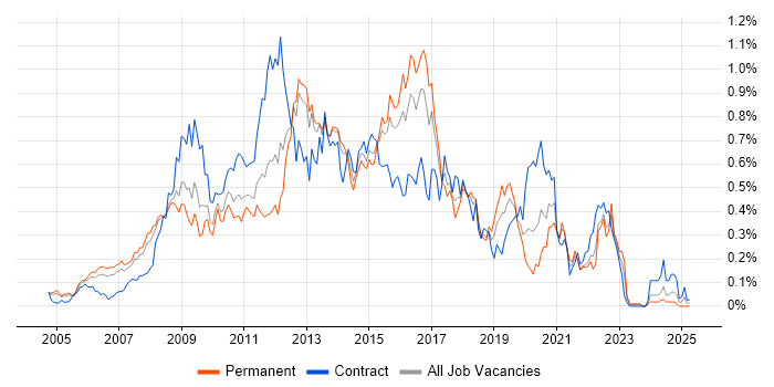 Job vacancy trend for Oracle SOA Suite in the Thames Valley Job vacancy trend for Oracle SOA Suite in the Thames Valley