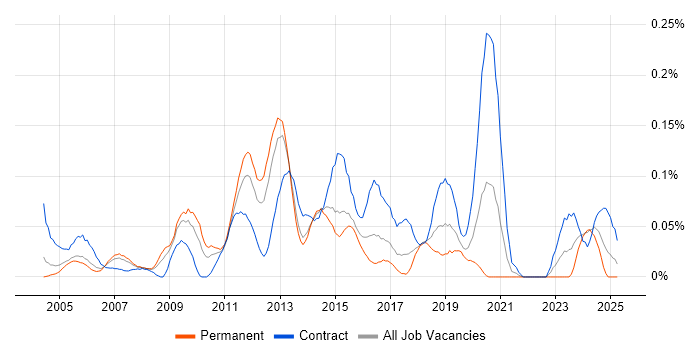 Job vacancy trend for Oracle Solutions Architect in the Thames Valley Job vacancy trend for Oracle Solutions Architect in the Thames Valley