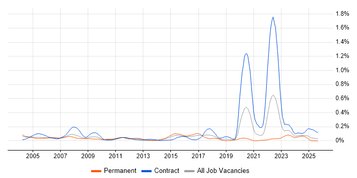 Oracle Specialist job vacancy trend in the Thames Valley