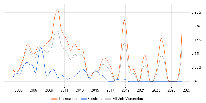 Oracle Support Analyst job vacancy trend in the Thames Valley