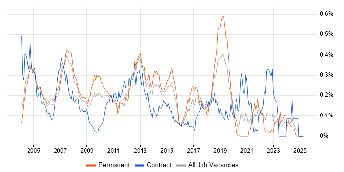 Job vacancy trend for Oracle Workflow in the Thames Valley Job vacancy trend for Oracle Workflow in the Thames Valley