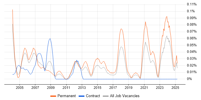 Job vacancy trend for OrCAD in the Thames Valley Job vacancy trend for OrCAD in the Thames Valley
