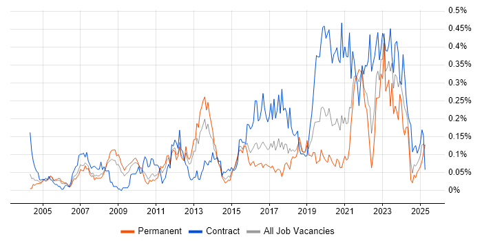 Job vacancy trend for Order to Cash in the Thames Valley Job vacancy trend for Order to Cash in the Thames Valley