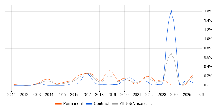 Job vacancy trend for OSCP in the Thames Valley