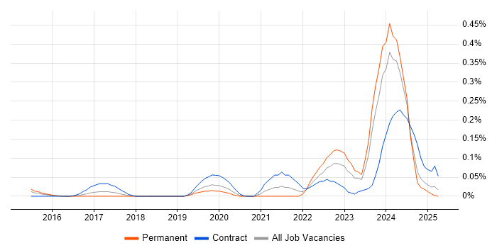 Job vacancy trend for OSINT in the Thames Valley Job vacancy trend for OSINT in the Thames Valley