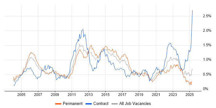 Job vacancy trend for OSPF in the Thames Valley Job vacancy trend for OSPF in the Thames Valley