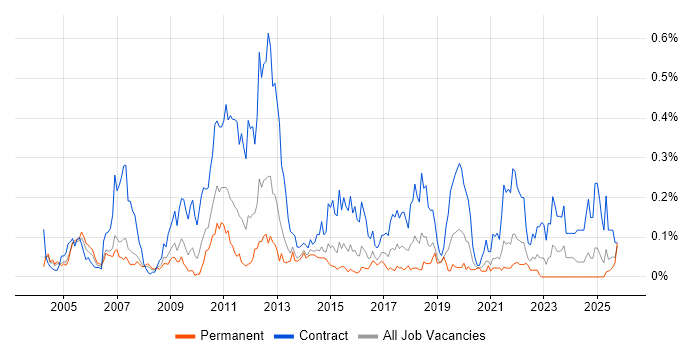 OSS Architect job vacancy trend in the Thames Valley