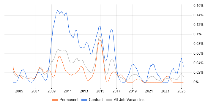 Job vacancy trend for OSS Business Analyst in the Thames Valley Job vacancy trend for OSS Business Analyst in the Thames Valley