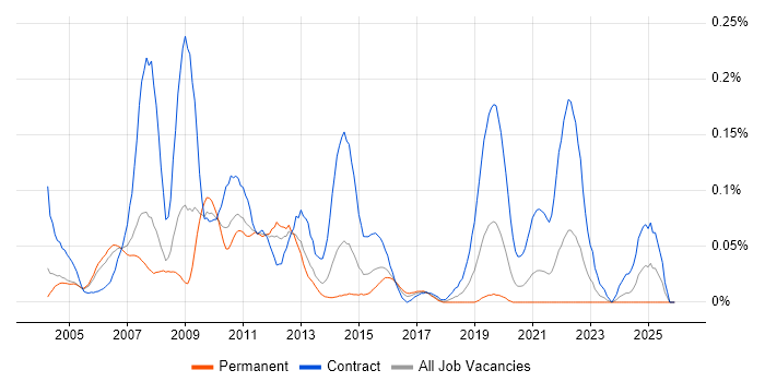 OSS Project Manager job vacancy trend in the Thames Valley