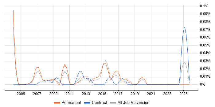 Outbound Marketing job vacancy trend in the Thames Valley
