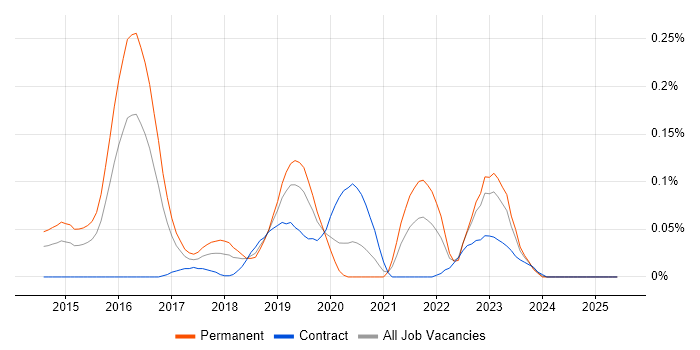 Job vacancy trend for OutSystems in the Thames Valley