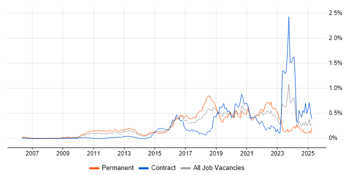 Job vacancy trend for OWASP in the Thames Valley Job vacancy trend for OWASP in the Thames Valley