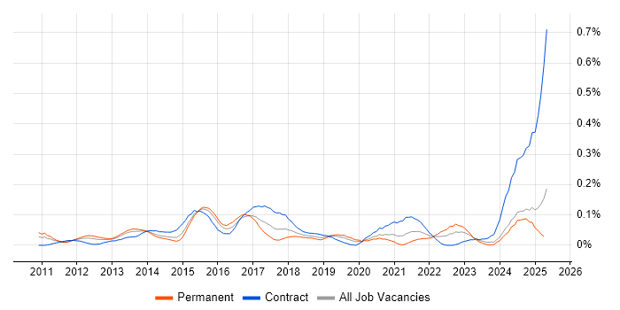 Job vacancy trend for P3O in the Thames Valley Job vacancy trend for P3O in the Thames Valley