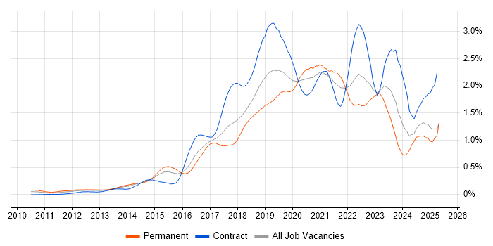 Job vacancy trend for PaaS in the Thames Valley Job vacancy trend for PaaS in the Thames Valley