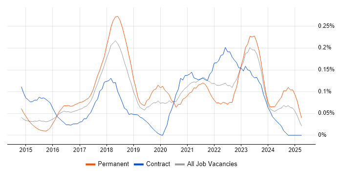 Job vacancy trend for Packer in the Thames Valley Job vacancy trend for Packer in the Thames Valley