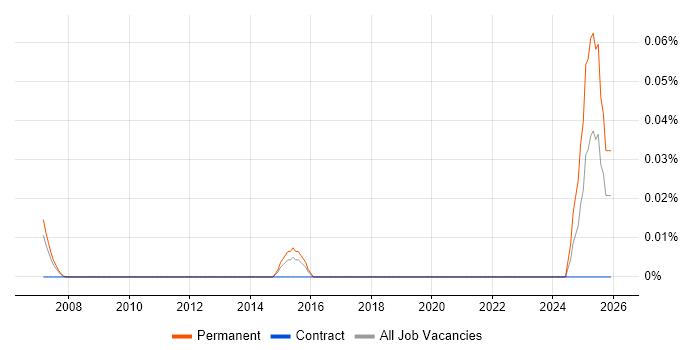 Paid Search Manager job vacancy trend in the Thames Valley