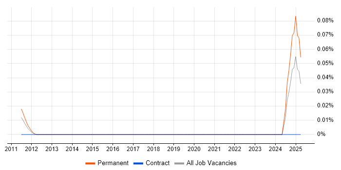 Job vacancy trend for Paid Search Specialist in the Thames Valley Job vacancy trend for Paid Search Specialist in the Thames Valley