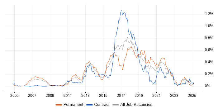 Job vacancy trend for Pair Programming in the Thames Valley Job vacancy trend for Pair Programming in the Thames Valley