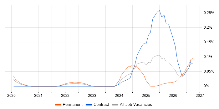 Palantir Foundry job vacancy trend in the Thames Valley