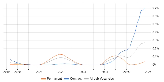 Palantir job vacancy trend in the Thames Valley
