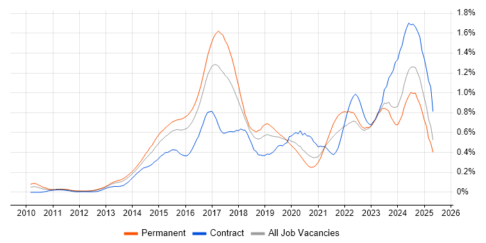 Job vacancy trend for Palo Alto in the Thames Valley
