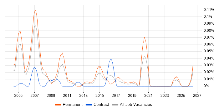 Panasonic job vacancy trend in the Thames Valley