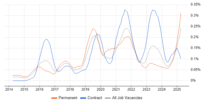 Job vacancy trend for Pandas in the Thames Valley Job vacancy trend for Pandas in the Thames Valley