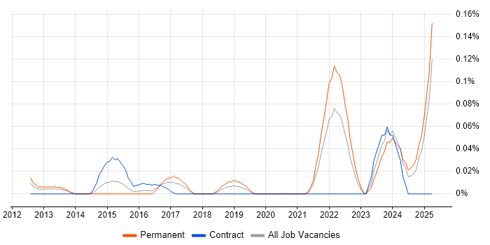 Job vacancy trend for PaperCut in the Thames Valley Job vacancy trend for PaperCut in the Thames Valley