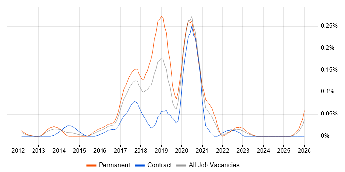 Pardot job vacancy trend in the Thames Valley