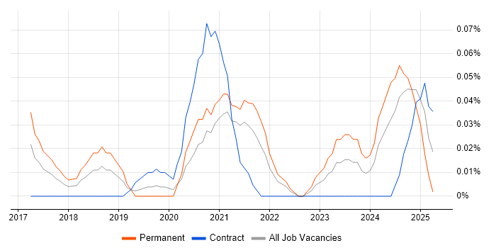 Job vacancy trend for Parquet in the Thames Valley Job vacancy trend for Parquet in the Thames Valley