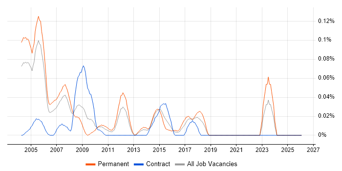 Pascal job vacancy trend in the Thames Valley