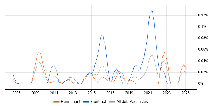 Job vacancy trend for Password Management in the Thames Valley Job vacancy trend for Password Management in the Thames Valley