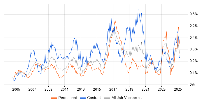 Job vacancy trend for Patch Management in the Thames Valley Job vacancy trend for Patch Management in the Thames Valley