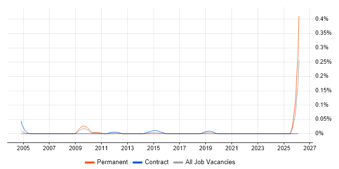 Pattern Matching job vacancy trend in the Thames Valley