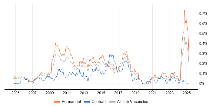 Job vacancy trend for Pay per click in the Thames Valley Job vacancy trend for Pay per click in the Thames Valley