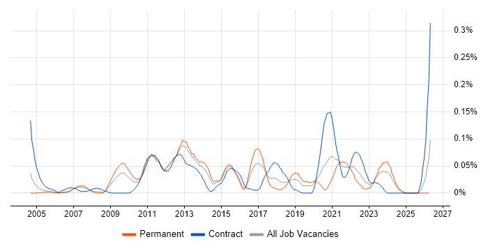Payment Gateway job vacancy trend in the Thames Valley