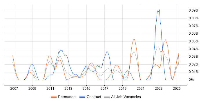 Job vacancy trend for Payments Architect in the Thames Valley Job vacancy trend for Payments Architect in the Thames Valley
