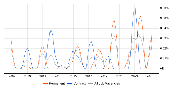 Job vacancy trend for Payments Solutions Architect in the Thames Valley Job vacancy trend for Payments Solutions Architect in the Thames Valley