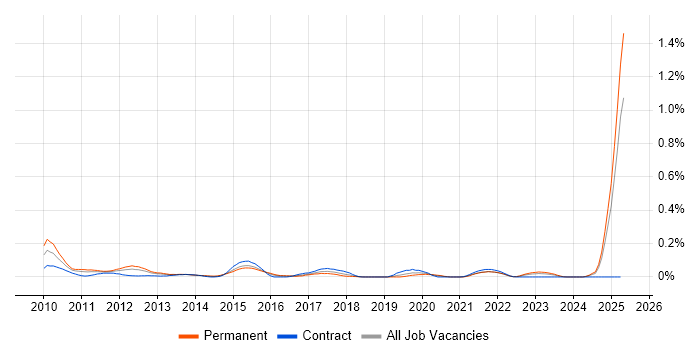 Job vacancy trend for PayPal in the Thames Valley Job vacancy trend for PayPal in the Thames Valley