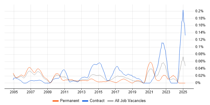 Job vacancy trend for Payroll Manager in the Thames Valley