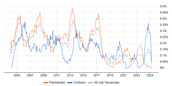 Job vacancy trend for PBX in the Thames Valley Job vacancy trend for PBX in the Thames Valley