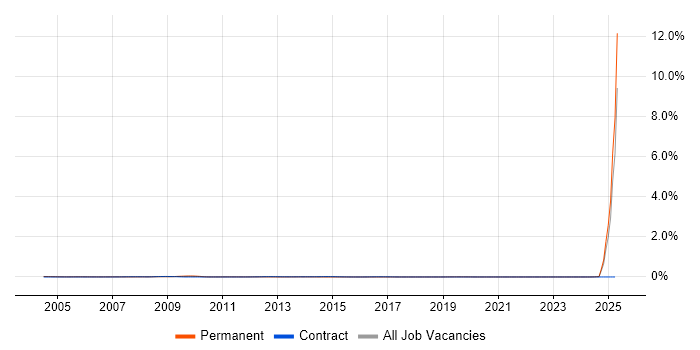 Job vacancy trend for PCB Design Engineer in the Thames Valley Job vacancy trend for PCB Design Engineer in the Thames Valley