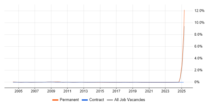 Job vacancy trend for PCB Engineer in the Thames Valley Job vacancy trend for PCB Engineer in the Thames Valley