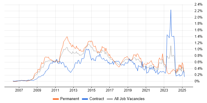 Job vacancy trend for PCI DSS in the Thames Valley Job vacancy trend for PCI DSS in the Thames Valley