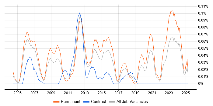 Job vacancy trend for PCIe in the Thames Valley Job vacancy trend for PCIe in the Thames Valley