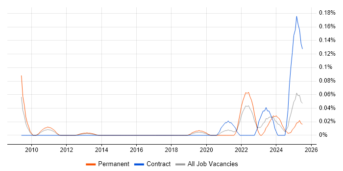 Job vacancy trend for PDCA in the Thames Valley Job vacancy trend for PDCA in the Thames Valley