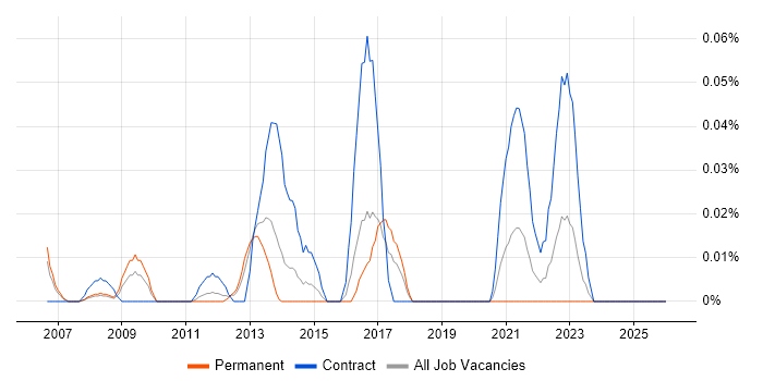 Pedagogy job vacancy trend in the Thames Valley