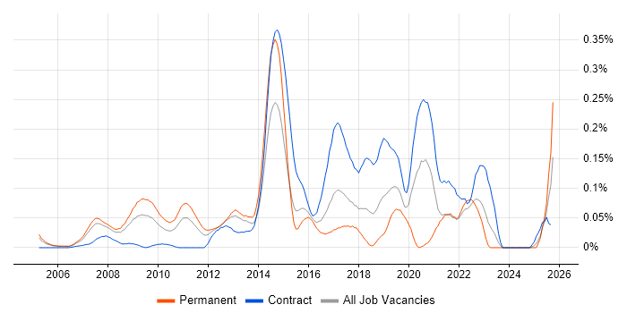 Pega job vacancy trend in the Thames Valley